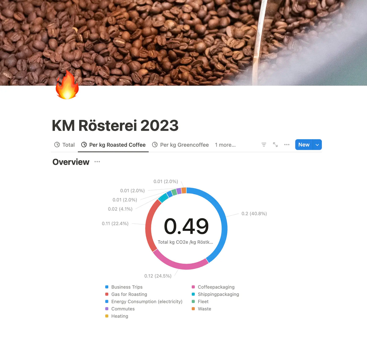 Wie hoch ist der CO₂-Fußabdruck deiner Rösterei?